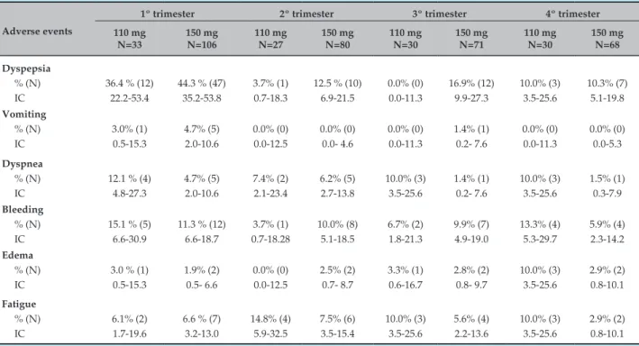 Table 2 – Adverse events reported in each of the treatment’s four trimesters 