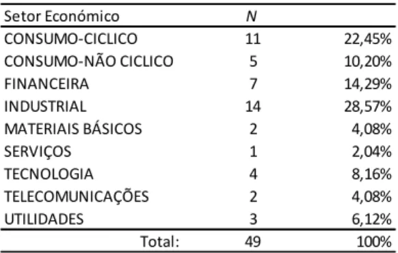 Tabela 2- Empresas cotadas na Euronext Lisboa por setores 