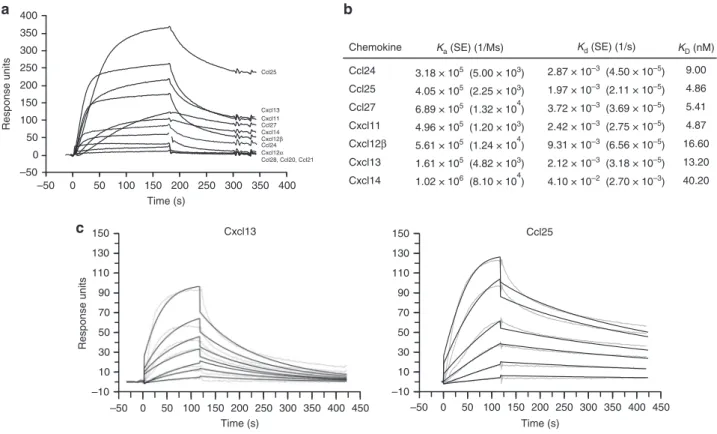 Fig. 4 CrmD binding af ﬁ nity for mouse chemokines. a Binding screening of mouse chemokines to CrmD