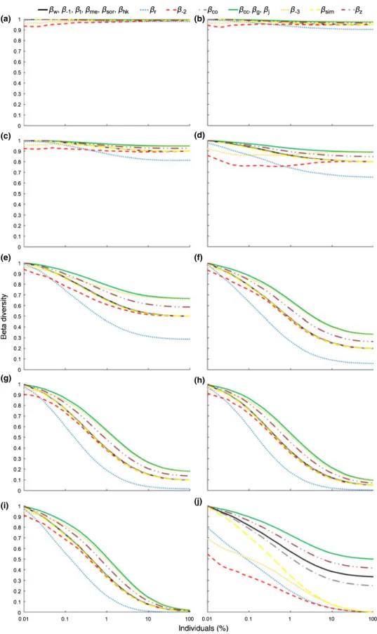 Figure 2 Beta diversity accumulation curves for the 15 measures evaluated when comparing theoretical communities with 1,000,000 individuals and 1000 species with a lognormal distribution