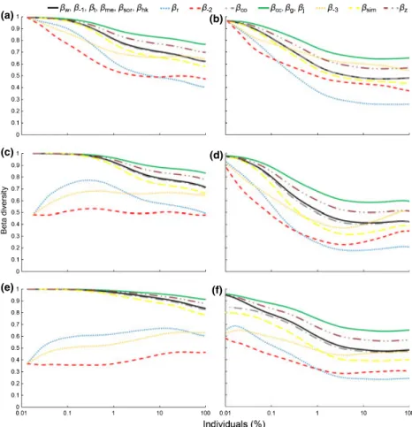 Figure 3 Beta diversity accumulation curves for the sampling at a large scale.
