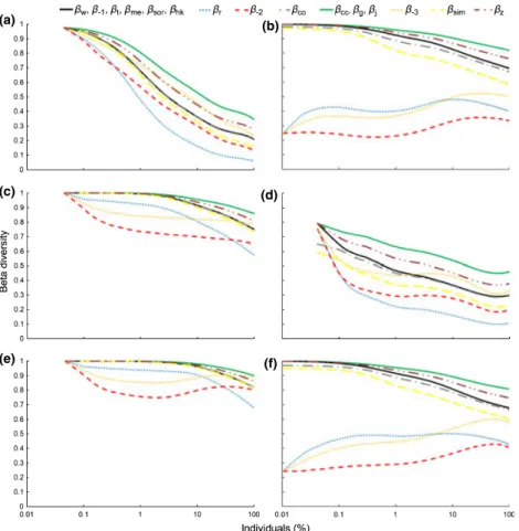 Figure 4 Beta diversity accumulation curves for the sampling at a local scale.