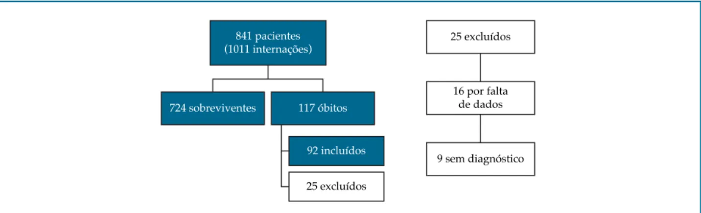 Figura 1 – Fluxograma de seleção dos prontuários.