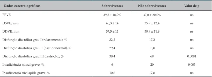 Tabela 3 – Dados ecocardiográficos dos pacientes da amostra