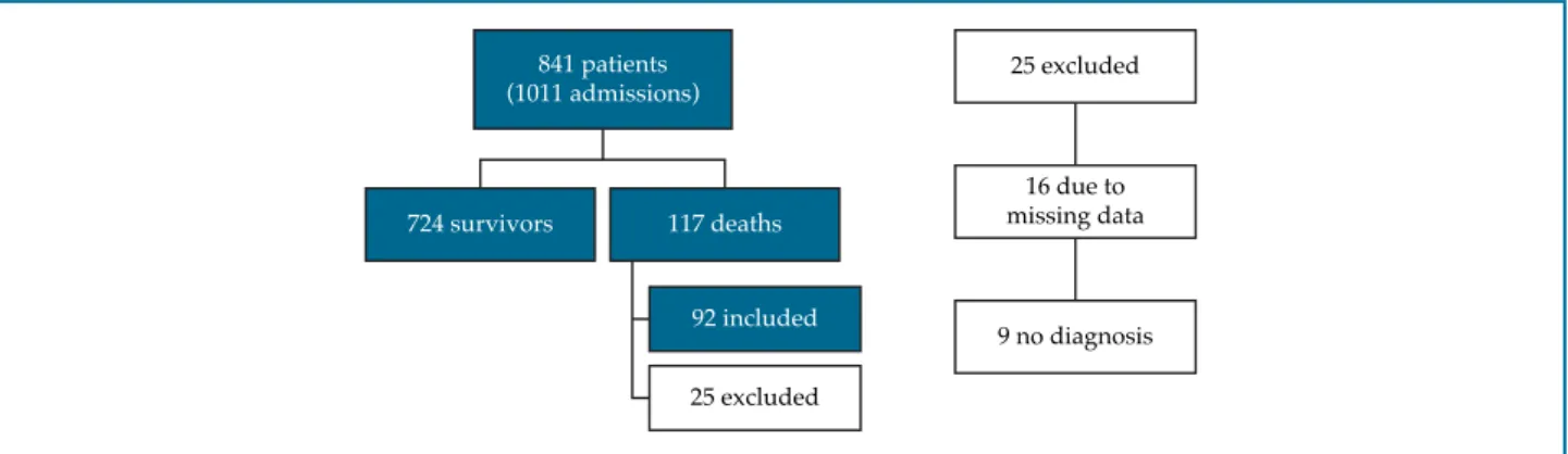 Figure 1 – Patient selection flow chart