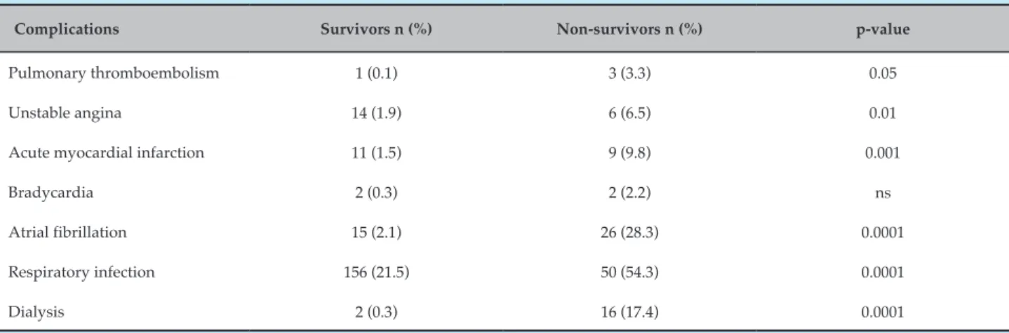 Table 2  –  Events observed in the assessed sample