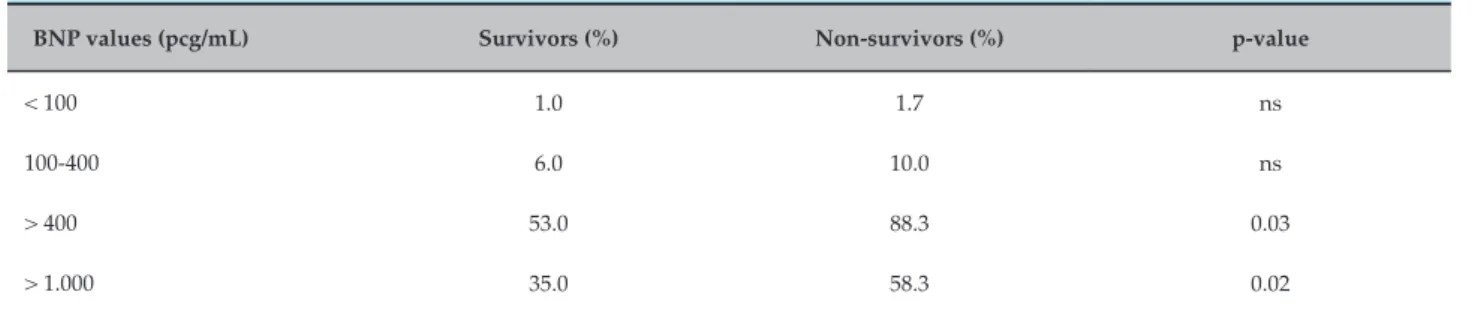 Table 4  –  Values of type B natriuretic peptide (BNP) in the sample