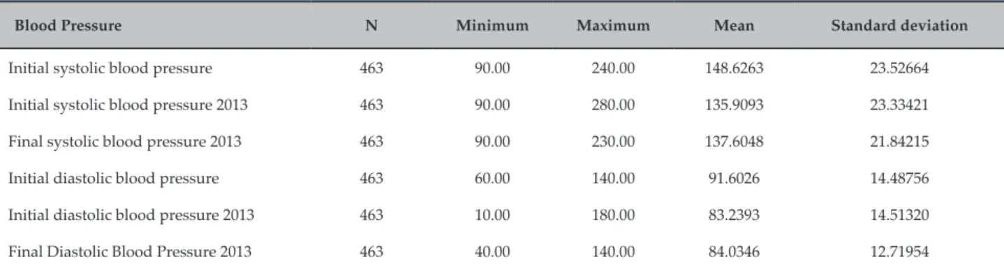 Table 1 – Temporal evolution of blood pressure in patients with arterial hypertension
