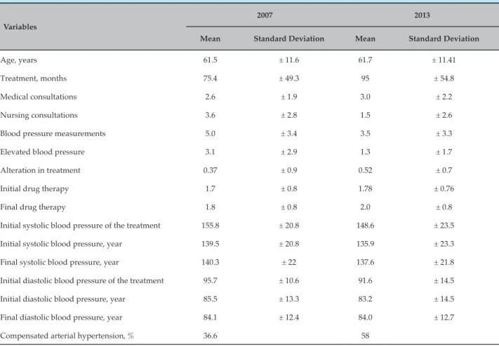 Table 2 – Demographic and follow-up characteristics of patients with arterial hypertension in 2007 (415) and in 2013 (463)