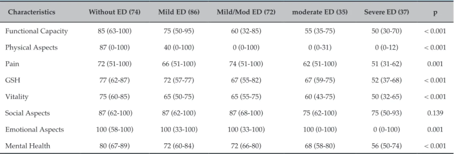 Table 2 – Quality of life according to the absence of erectile dysfunction or presence of its various types