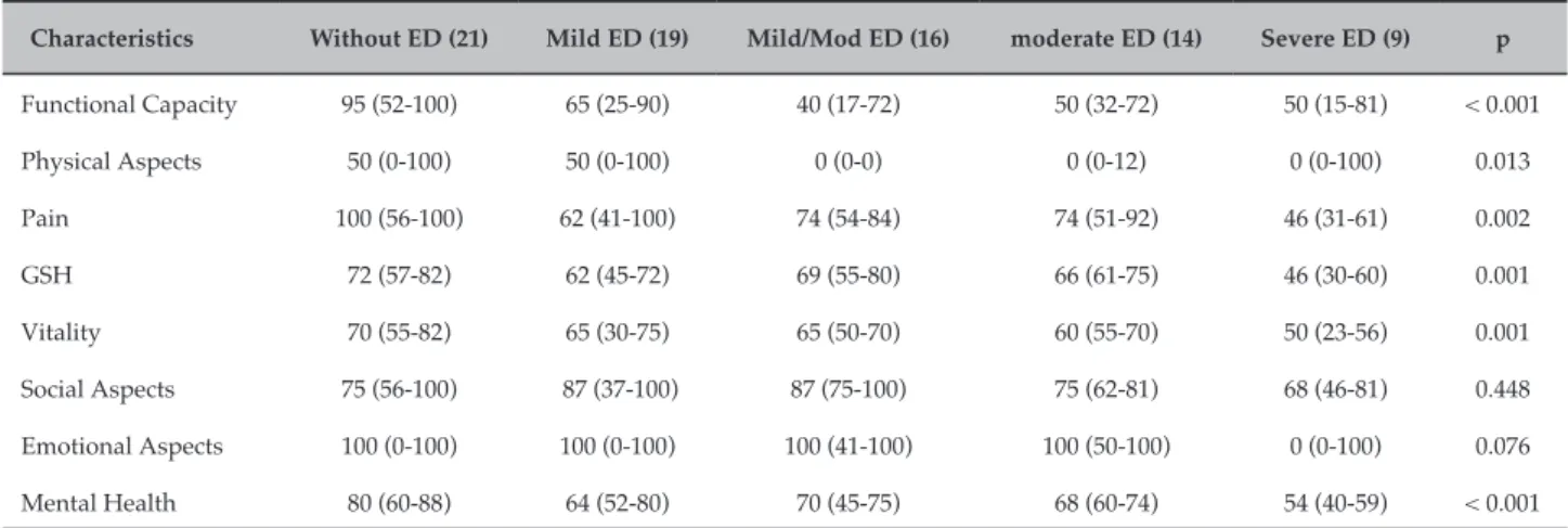 Table 4 – Quality of life according to absence of erectile dysfunction or presence of its various types in patients without  angiographic coronary artery disease (n = 79)