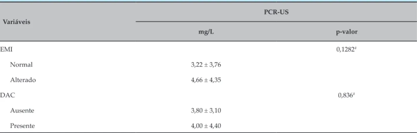 Tabela 3 – Relação da PCR-US com EMI e DAC em mulheres climatéricas – HUUFMA. São Luís – MA, 2013 Variáveis PCR-US mg/L p-valor EMI 0,1282 # Normal 3,22 ± 3,76 Alterado 4,66 ± 4,35 DAC 0,836 # Ausente 3,80 ± 3,10 Presente 4,00 ± 4,40
