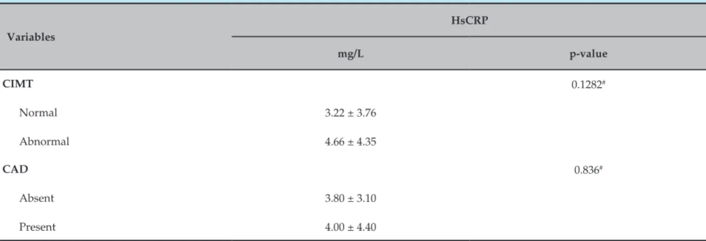 Table 3  –  Association of HsCRP with CIMT and CAD in pre-menopausal women – HUUFMA. São Luís – MA, 2013 Variables HsCRP mg/L p-value CIMT 0.1282 # Normal 3.22 ± 3.76 Abnormal 4.66 ± 4.35 CAD 0.836 # Absent 3.80 ± 3.10 Present 4.00 ± 4.40