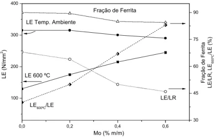FIGURA 3.2: Efeito da adição de molibdênio nas propriedades mecânicas e fração de  área de ferrita (CHIJIIWA et al., 1993).