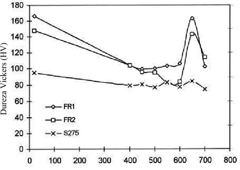 FIGURA 3.5: Dureza em função da temperatura de envelhecimento de aços  resistentes ao fogo (FR1 e FR2) e um aço estrutural (S275) (Kelly et al., 1999).