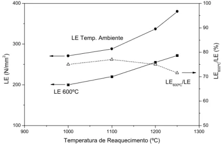 FIGURA 3.7: Efeito da temperatura de reaquecimento nas propriedades mecânicas  das placas de aço (CHIJIIWA et al., 1993).