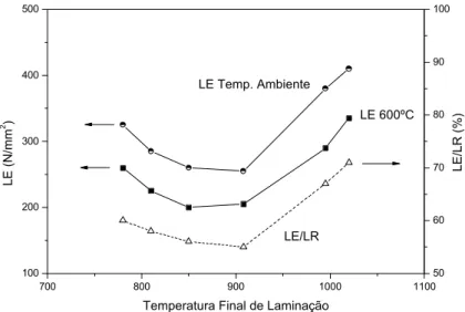 FIGURA 3.8: Efeito da temperatura final de laminação nas propriedades mecânicas das  chapas de aço (CHIJIIWA et al., 1993).