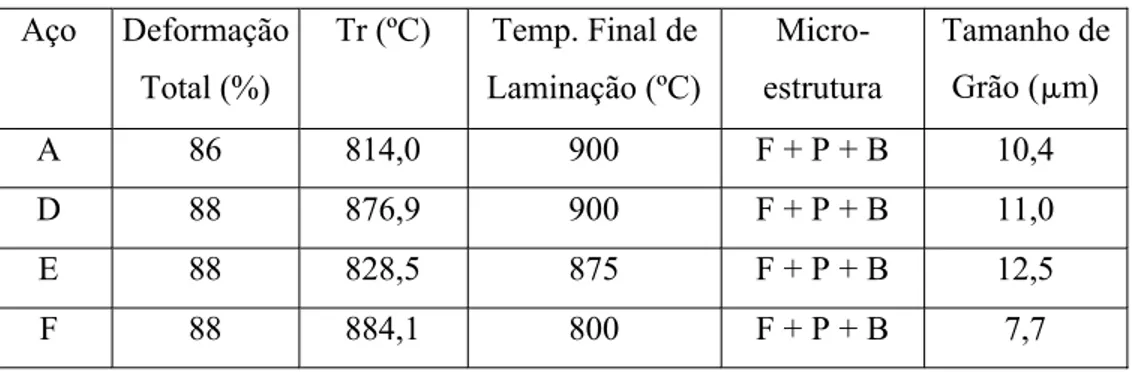 TABELA 3.2: Dados de processamentos dos aços (PANIGRAHI, 2006). Aço Deformação  Total (%) Tr (ºC) Temp