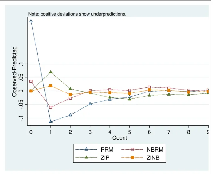 Figure 2 - Assessing model fit: difference in observed proportion and mean predictive  probability using Poisson (PRM), Negative binomial (NBRM), Zero inflated Poisson (ZIP)  and Zero inflated negative binomial (ZINB) models