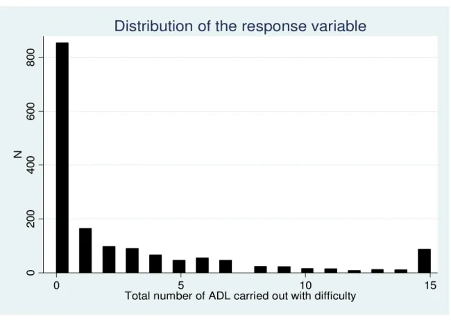 Figure 3 – Distribution of the response variable  “functional performance” base on counting  the  number  of  basic  and  instrumental  Activities  of  Daily  Life  (ADL)  that  elderly  subjects  found difficult to carry out