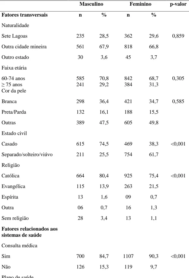 Tabela  1  Fatores  transversais,  comportamentais,  pessoais,  ambiente  físico,  ambiente  social,  econômico,  sistemas  de  saúde  e  serviço  social  de  idosos  residentes  em  comunidade  de  Sete  Lagoas, Minas Gerais, Brasil em função do gênero, 2