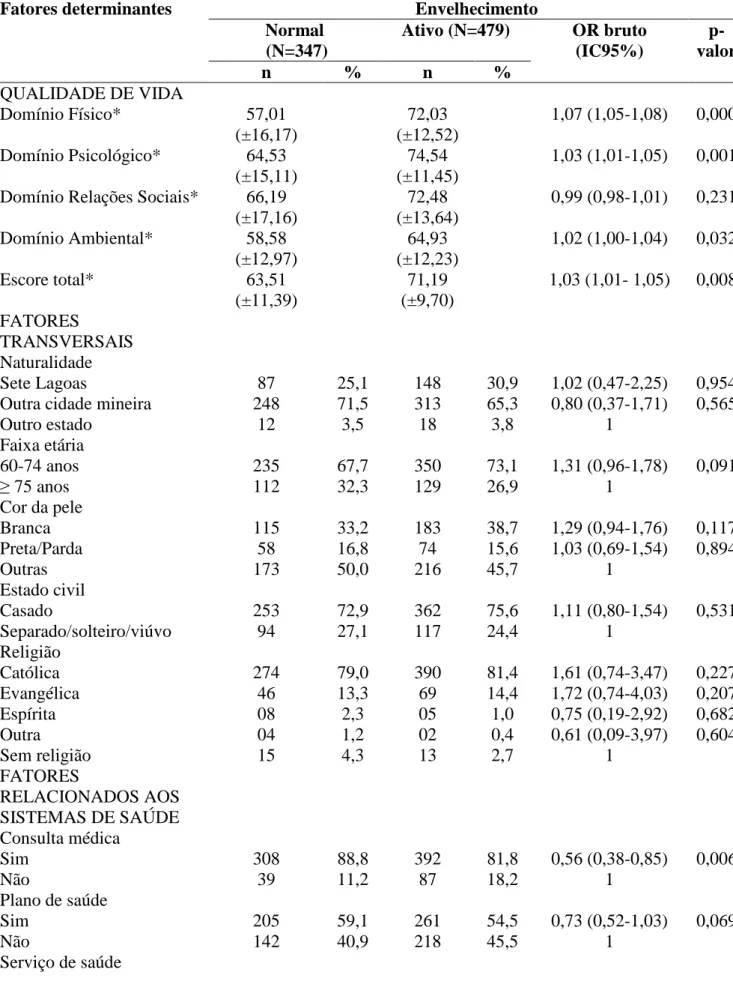 Tabela  3.  Fatores  associados  ao  envelhecimento  ativo  entre  homens  idosos  residentes  em  comunidade