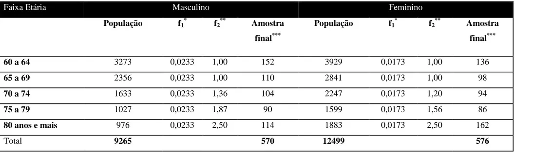 Tabela  1.  Correção  da  distribuição  da  amostra  de  idosos  proporcionalmente  segundo  faixa  etária  e  gênero  em  relação  à  população  total  e  probabilidade de morte