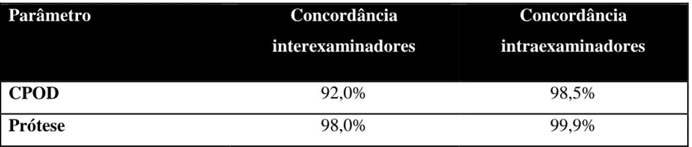 Tabela 2. Concordância interexaminadores e intraexaminadores. 