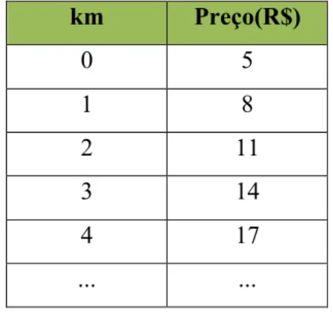 Tabela 1 – Variação de Grandezas 