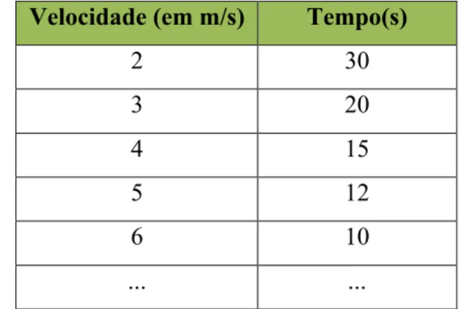 Tabela 3 – Grandezas Inversamente Proporcionais. 