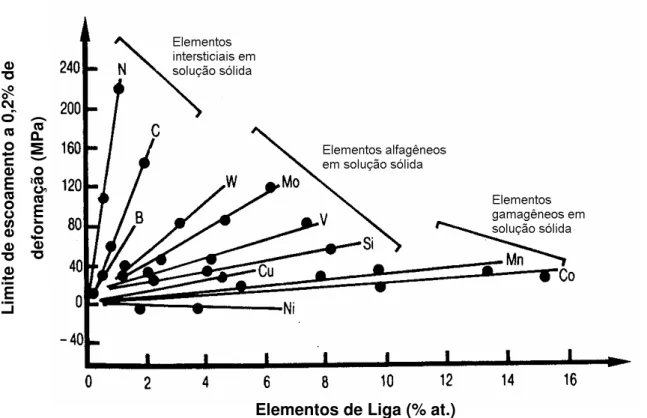 Figura 3.1 - Influência dos elementos de liga no endurecimento por solução sólida em  aços inoxidáveis austeníticos (Pickering, 1976)