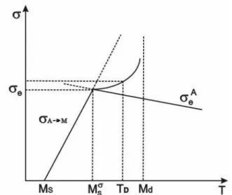 Figura  3.2  -  Representação  esquemática  da  relação  entre  martensita  induzida  por  tensão e martensita induzida por deformação (Castro, 2003)