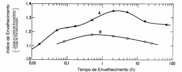 Figura 3.6 - Envelhecimento por deformação da liga Fe-0,02%N (A) têmpera a partir  de  500ºC,  deformado  de  3%,  envelhecido  a  100ºC;  (B)  temperado  de  500ºC,  envelhecido em 48h a 100ºC, deformado de 3%, re-envelhecido a 100ºC (adaptado de  Leslie,
