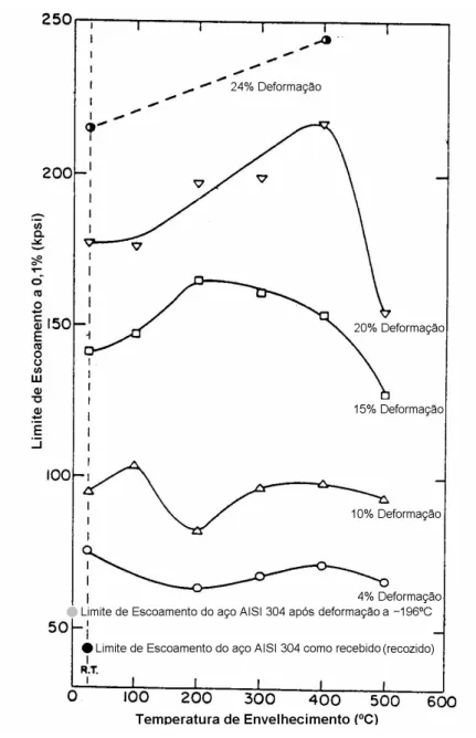 Figura  3.7  -  Limite  de  escoamento  do  aço  AISI  304  deformado  nas  condições  indicadas,  a  -196ºC,  e  após  envelhecimento  durante  90  minutos  nas  temperaturas  descritas (Mangonon e Thomas, 1970)