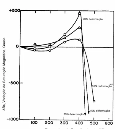 Figura  3.10  -  Variação  na  saturação  magnética  do  aço  inoxidável  304  após  os  tratamentos  termomecânicos  indicados  e  tempo  de  envelhecimento  de  90  minutos  (Mangonon e Thomas, 1970)