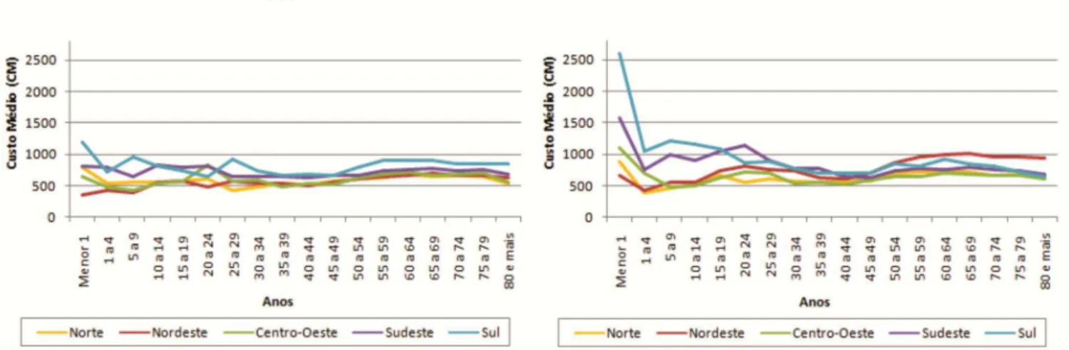 Figura 10 – Custo Médio das internações por Neoplasia, por regiões, 2000  e 2010 