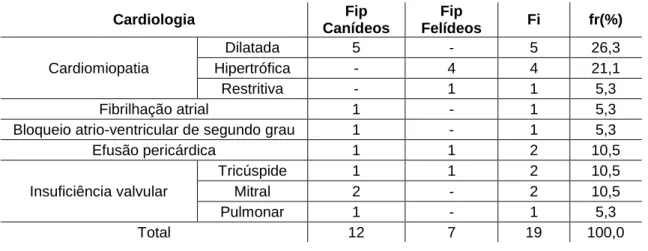Tabela  4  –  Distribuição  das  afeções  na  área  clínica  de  cardiologia.  (n=19;  Fip  frequência  absoluta por família ou grupo de animais; Fi – frequência absoluta; fr (%) – frequência relativa) 