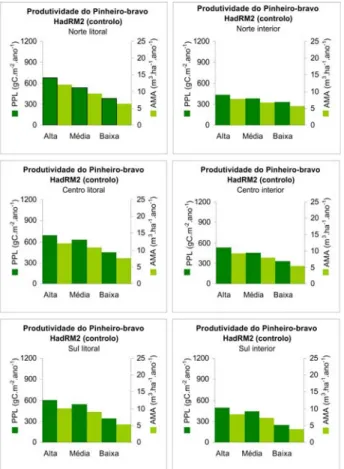 Figura 4 - Produtividade Primária Líquida e Acréscimo Médio Anual do pinheiro bravo em 3 classes de  fertilidade simulada pelo modelo GOTILWA+ 