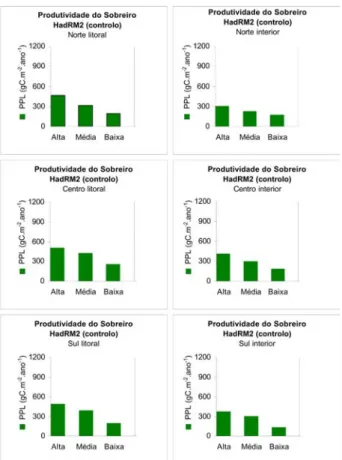 Figura 5 - Produtividade Primária Líquida do sobreiro em 3 classes de fertilidade simulada pelo modelo  GOTILWA+ 