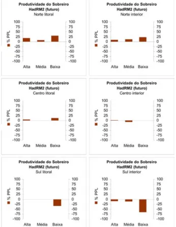 Figura 8 - Variação percentual da Produtividade Primária Líquida do sobreiro no cenário futuro