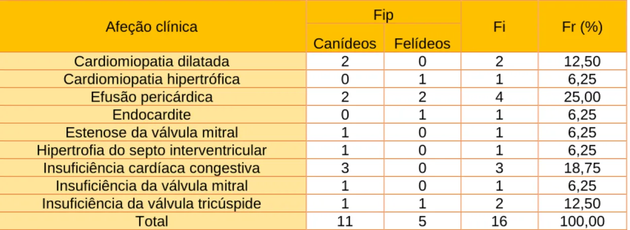 Tabela 4 – Distribuição da casuística em função das afeções cardíacas observadas (n=16; Fip – frequência  absoluta relativa à espécie; Fi – frequência absoluta; Fr (%) – frequência relativa) 