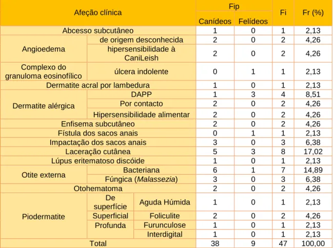 Tabela 5 – Distribuição da casuística em função das afeções de dermatologia e alergologia observadas (n=47; Fip –  frequência absoluta relativa à espécie; Fi – frequência absoluta; Fr (%) – frequência relativa) 