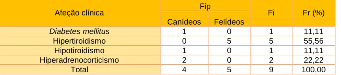 Tabela 6 – Distribuição da casuística em função das afeções de endocrinologia (n=9; Fip – frequência absoluta  relativa à espécie; Fi – frequência absoluta; Fr (%) – frequência relativa) 