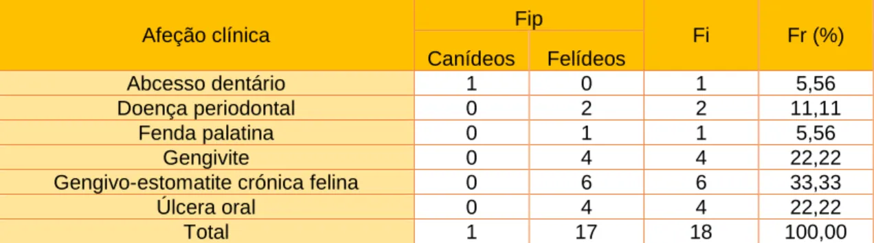 Tabela 7 – Distribuição da casuística em função das afeções de estomatologia (n=18; Fip – frequência absoluta  relativa à espécie; Fi – frequência absoluta; Fr(%) – frequência relativa) 