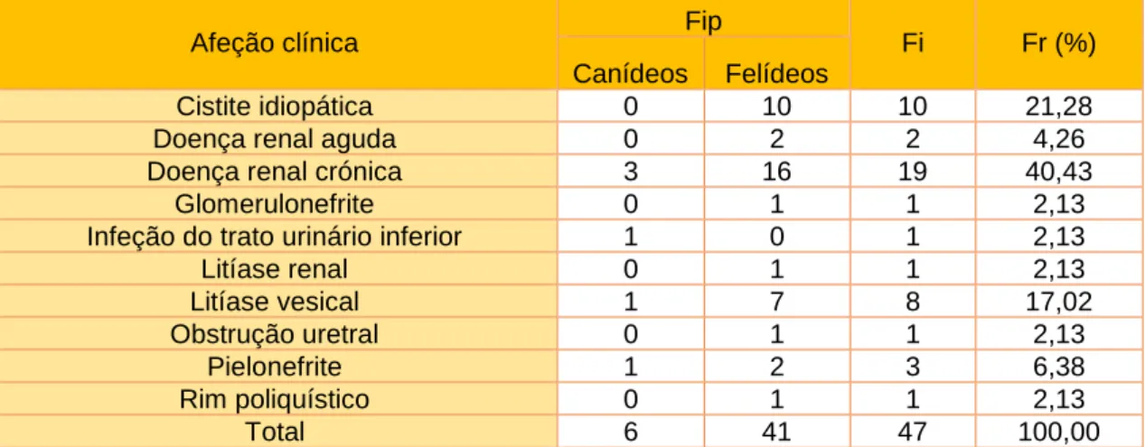 Tabela 11 – Distribuição da casuística em função das afeções de nefrologia e urologia (n=47; Fip – frequência  absoluta relativa à espécie; Fi – frequência absoluta; Fr (%) – frequência relativa) 