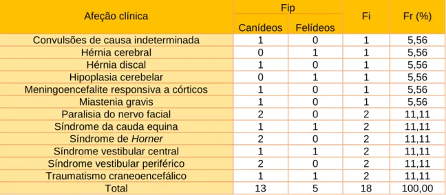 Tabela 12 – Distribuição da casuística em função das afeções de neurologia (n=18; Fip – frequência absoluta  relativa à espécie; Fi – frequência absoluta; Fr (%) – frequência relativa) 