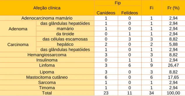 Tabela 14 – Distribuição da casuística em função das afeções de oncologia (n=34; Fip – frequência absoluta  relativa à espécie; Fi – frequência absoluta; Fr (%) – frequência relativa) 