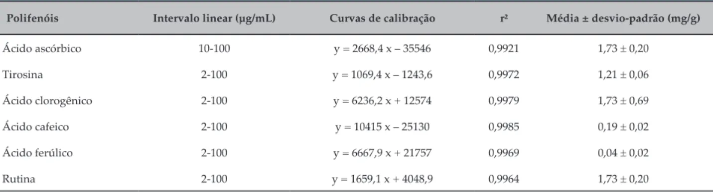 Tabela 3 – Informação de calibração e estimativa de ácido ascórbico, tirosina e ácidos fenólicos na farinha de berinjela Polifenóis Intervalo linear (µg/mL) Curvas de calibração r² Média ± desvio-padrão (mg/g)