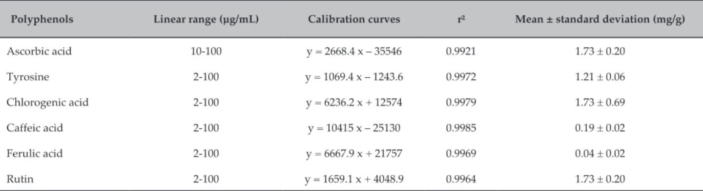 Table 3 – Calibration information and estimation of ascorbic acid, tyrosine, and phenolic acids in eggplant flour Polyphenols Linear range (µg/mL) Calibration curves r² Mean ± standard deviation (mg/g)