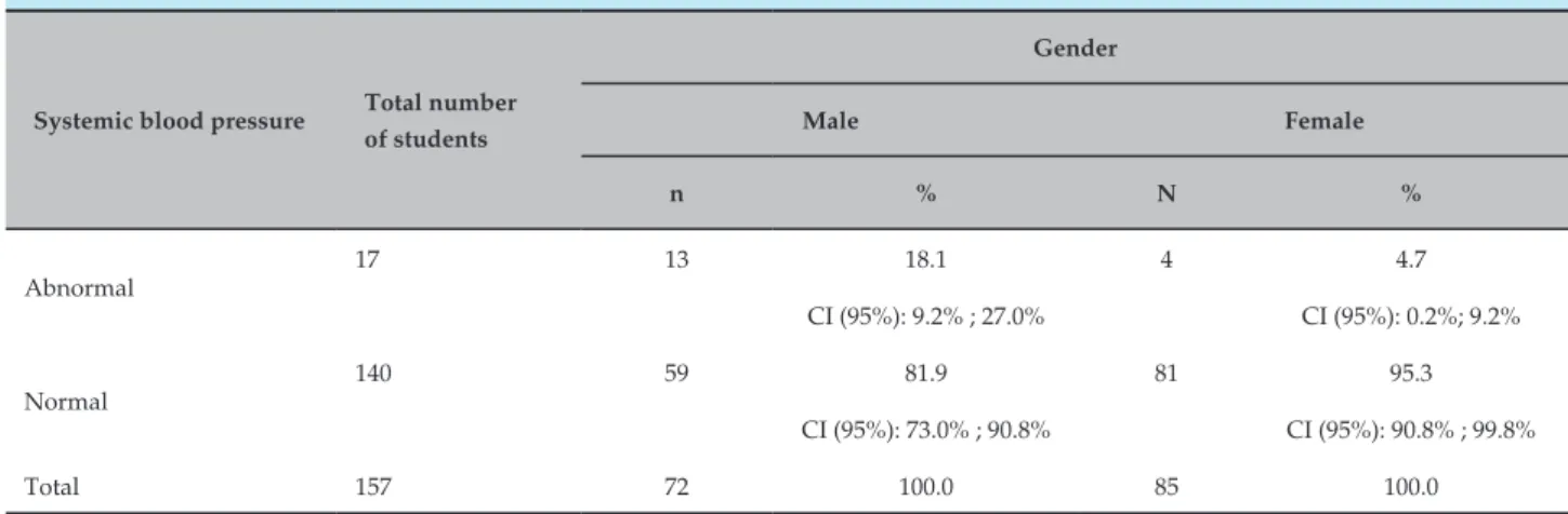 Table 4 – Correlation between high blood pressure levels and abnormal BMI (n = 157)